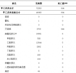 2017年第三季度四川省法定传染病疫情及突发公共卫生事件概况 - 人民政府