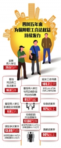 四川五年为166.9万名农民工等劳动者追发工资待遇105.7亿元 - 人民政府