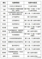 中央政治局委员名单公布 其中15位“新人”是谁 - News.Sina.com.Cn