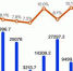 20省份公布前三季度GDP增速 贵州超重庆暂居首位 - News.Sina.com.Cn