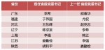 2天7省市省级党委书记调整 交接时他们都说了啥 - News.Sina.com.Cn