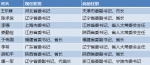 10月7省市密集调整党委书记 这个市目前暂缺市长 - News.Sina.com.Cn