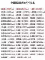 你的熟人里有他们吗?中国重名最多的50个姓名 - News.Sina.com.Cn