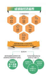 成都将重点发展六大新经济形态 到2022年新经济产值达5000亿以上 - Sichuan.Scol.Com.Cn