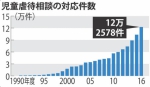 日本儿童咨询所各年度收到虐待儿童案例报告数据 - News.Sina.com.Cn