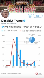特朗普推特8年493次提及中国 都在谈论什么？ - News.Sina.com.Cn