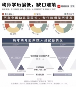 幼师学历偏低， 保教人员缺口大（数据仅供参考）。 - News.Sina.com.Cn