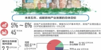 成都发布房地产业发展五年规划 5年将新建住房160.6万套 - Sichuan.Scol.Com.Cn