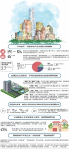 成都发布房地产业发展五年规划 5年将新建住房160.6万套 - Sichuan.Scol.Com.Cn