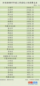 31省份前三季度人均消费榜出炉！四川成“消费万元户” - Sichuan.Scol.Com.Cn