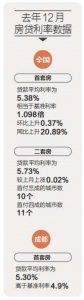 成都首套房贷款去年12月平均利率5.3% 优惠银行难寻 - Sichuan.Scol.Com.Cn