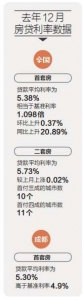 成都首套房贷款去年12月平均利率5.3% 优惠银行难寻 - Sc.Chinanews.Com.Cn