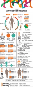 2017成都市国民体测公报出炉 体质达标率老年人最高 - Sichuan.Scol.Com.Cn