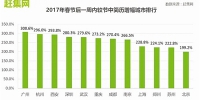 成都成求职新宠城市 节后一周简历量涨幅居全国首位 - Sichuan.Scol.Com.Cn