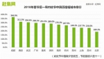 成都成求职新宠城市 节后一周简历量涨幅居全国首位 - Sichuan.Scol.Com.Cn