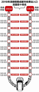 清明假期四川862万辆车出行 首个高峰明日到来 - Sichuan.Scol.Com.Cn