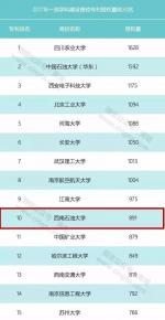 【点赞】我校2017年度专利授权量位列一流学科建设高校第十名 - 西南石油大学