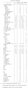2018年1-4月四川省国民经济主要指标数据 - 人民政府