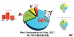 中国一年的肉类消费超过欧盟和美国的总和。数据来源：欧盟驻华代表团 - News.Sina.com.Cn