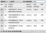这家神秘中企年入2795亿 但20亿债务都还不起 - News.Sina.com.Cn