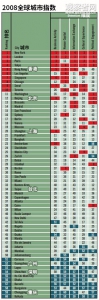 中国多地登“全球城市指数”:北上港前20 台北45 - News.Sina.com.Cn