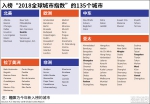 中国多地登“全球城市指数”:北上港前20 台北45 - News.Sina.com.Cn