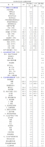 2018年1-5月四川省国民经济主要指标数据 - 人民政府