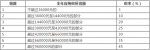 个税新版税率表公布 看看你每月将少缴多少钱(图) - News.Sina.com.Cn