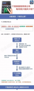 个税新版税率表公布 看看你每月将少缴多少钱(图) - News.Sina.com.Cn