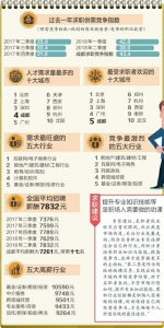 二季度成都职场竞争态势趋缓 白领平均月薪7261元 - Sc.Chinanews.Com.Cn