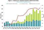 ▲图为美国从1995年到2016年出口给全世界和中国的大豆情况，可以看到中国是美国大豆产业中最大且无法替代的市场 - News.Sina.com.Cn