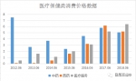 数据来源：国家统计局 - News.Sina.com.Cn