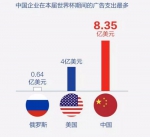 ▲ 中国企业在本届世界杯期间的广告支出最多（每经制图） - News.Sina.com.Cn