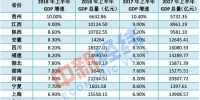 15省市上半年GDP：天津总量被江西赶超 增速垫底 - News.Sina.com.Cn
