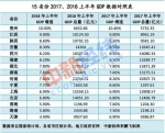 15省市上半年GDP：天津总量被江西赶超 增速垫底 - News.Sina.com.Cn