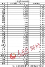 29省份上半年GDP成绩出炉 贵州增长10%领跑 - 物价局