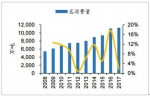 中国大豆总消费量及增长率（黄线） - News.Sina.com.Cn