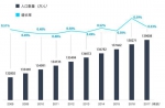 2008-2017年中国人口总量及增速 　　数据来源：国家统计局 - News.Sina.com.Cn