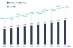 2008-2017年中国60岁以上人口数量及占比 　　数据来源：公开资料整理 - News.Sina.com.Cn