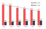 2013-2018年第一季度结婚和离婚人数对比 　　数据来源：民政部官网 - News.Sina.com.Cn