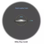 银河系的物质分布：普通恒星分布在盘状结构上（disk），而暗物质则形成一个巨大的几乎球对称的晕状结构，叫做暗物质晕（Dark matter halo） - News.Sina.com.Cn