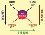 暗物质的三种探测方式 - News.Sina.com.Cn