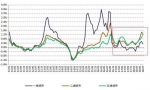 图为新房价格环比增幅变化 图片来源：易居研究院 - News.Sina.com.Cn