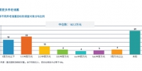 图片来源：调查报告截图 - News.Sina.com.Cn