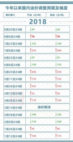 油价降了:新一轮调价 加一箱92号汽油将少花约2元 - News.Sina.com.Cn