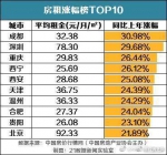 各大城市房租排行榜出炉 你一个月交多少钱？(图) - News.Sina.com.Cn