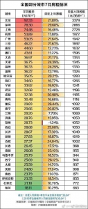 各大城市房租排行榜出炉 你一个月交多少钱？(图) - News.Sina.com.Cn