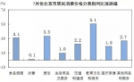 ▲北京市统计局公布的“7月份北京市居民消费价格变动情况”显示，2018年7月，在各类商品及服务价格中，居住价格同比上涨3.3%。 - News.Sina.com.Cn