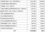 乐视电视公司拍卖起价仅18亿 最高估值曾达270亿 - News.Sina.com.Cn