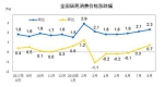 最新消费数据公布 买这些东西又要多花钱了 - News.Sina.com.Cn